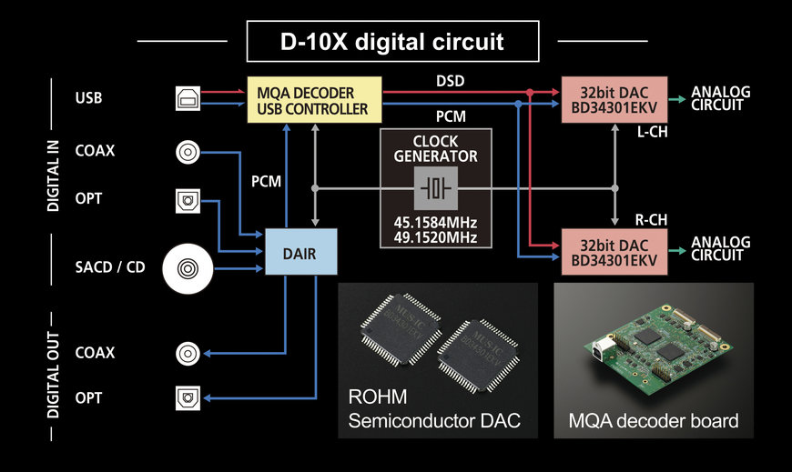 CIRCUIT INTÉGRÉ DE CONVERTISSEUR N/A 32 BITS POUR ÉQUIPEMENT AUDIO HAUTE FIDÉLITÉ